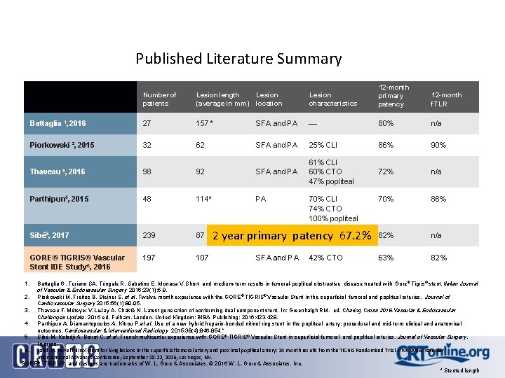 Published Literature Summary Number of patients Lesion length (average in mm) Lesion location Lesion Published Literature Summary Number of patients Lesion length (average in mm) Lesion location Lesion