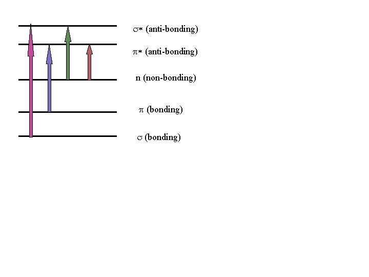 s* (anti-bonding) p* (anti-bonding) n (non-bonding) p (bonding) s (bonding) 