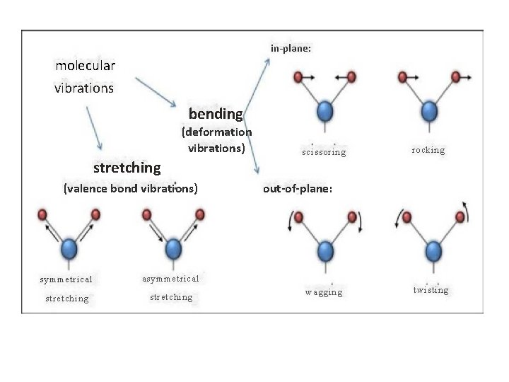 in-plane: molecular vibrations bending (deformation vibrations) scissoring rocking stretching (valence bond vibrations) symmetrical asymmetrical