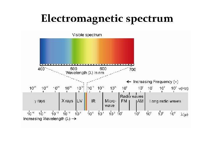 Electromagnetic spectrum 
