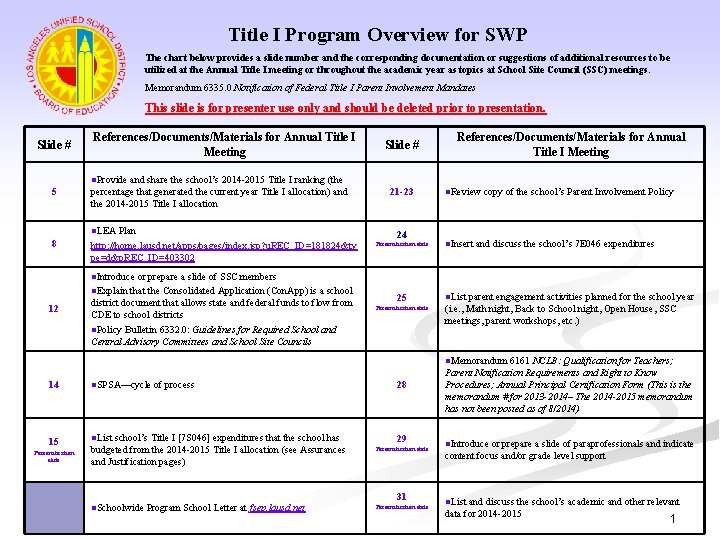 Title I Program Overview for SWP The chart below provides a slide number and