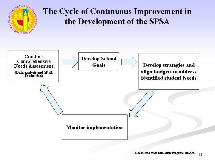 The Cycle of Continuous Improvement in the Development of the SPSA Conduct Comprehensive Needs