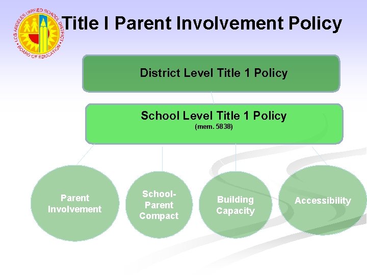 Title I Parent Involvement Policy District Level Title 1 Policy School Level Title 1