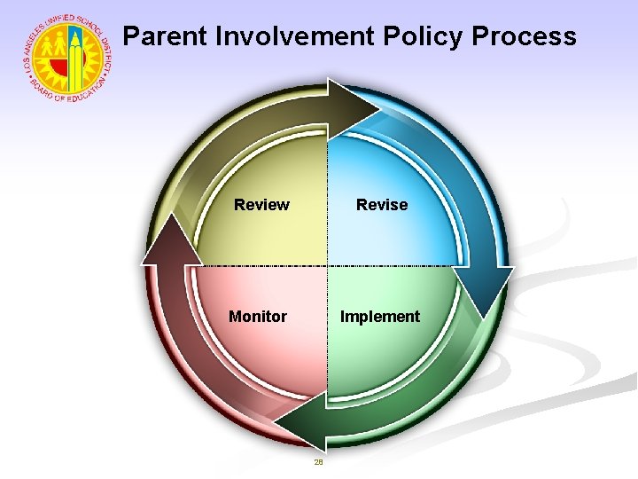 Parent Involvement Policy Process Review Revise Monitor Implement 28 