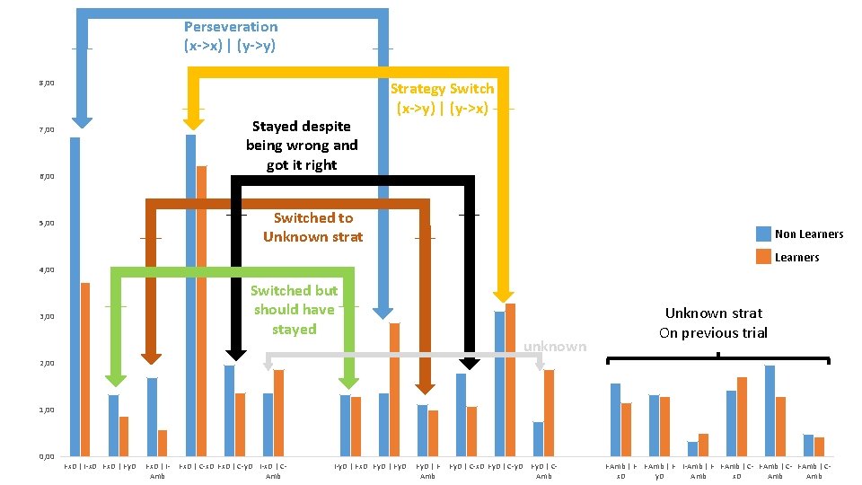 Perseveration (x->x) | (y->y) 8, 00 Stayed despite being wrong and got it right