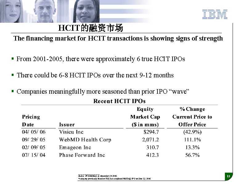 HCIT Niche market Revenue 28 billion 14 billion