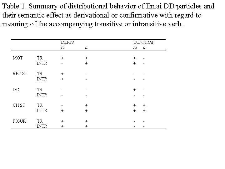Table 1. Summary of distributional behavior of Emai DD particles and their semantic effect