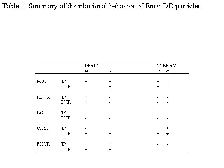 Table 1. Summary of distributional behavior of Emai DD particles. DERIV re a CONFIRM