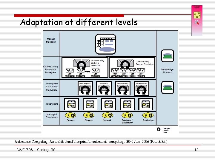 Adaptation at different levels Autonomic Computing: An architectural blueprint for autonomic computing, IBM, June