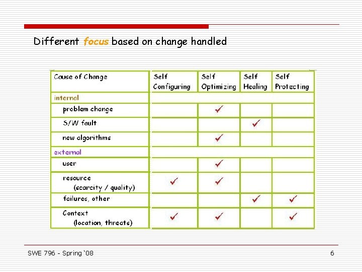 Different focus based on change handled SWE 796 - Spring ‘ 08 6 