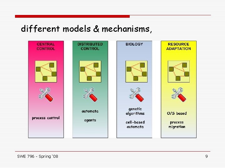 different models & mechanisms, SWE 796 - Spring ‘ 08 9 