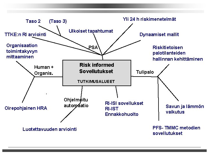 Taso 2 Yli 24 h riskimenetelmät (Taso 3) TTKE: n RI arviointi Ulkoiset tapahtumat