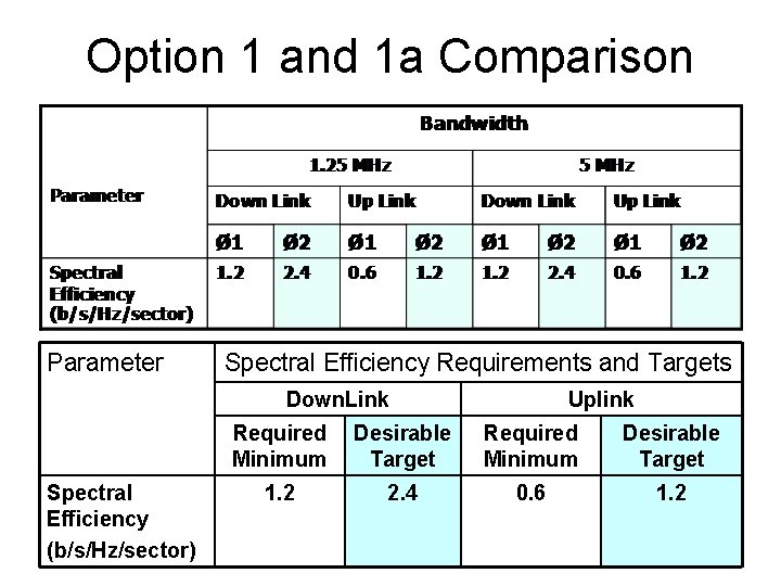 Option 1 and 1 a Comparison Parameter Spectral Efficiency Requirements and Targets Down. Link