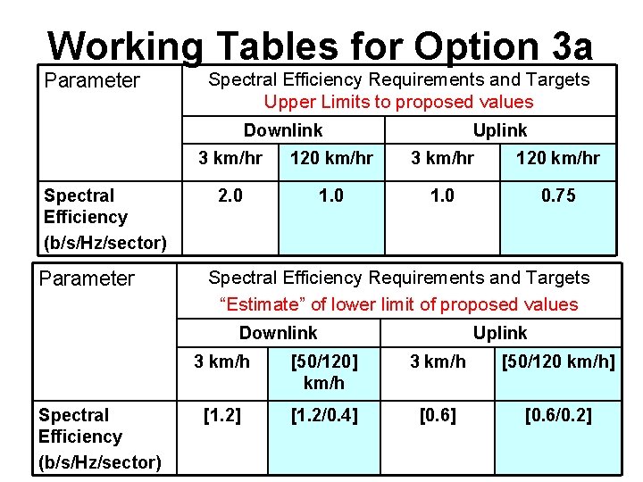 Working Tables for Option 3 a Parameter Spectral Efficiency (b/s/Hz/sector) Spectral Efficiency Requirements and