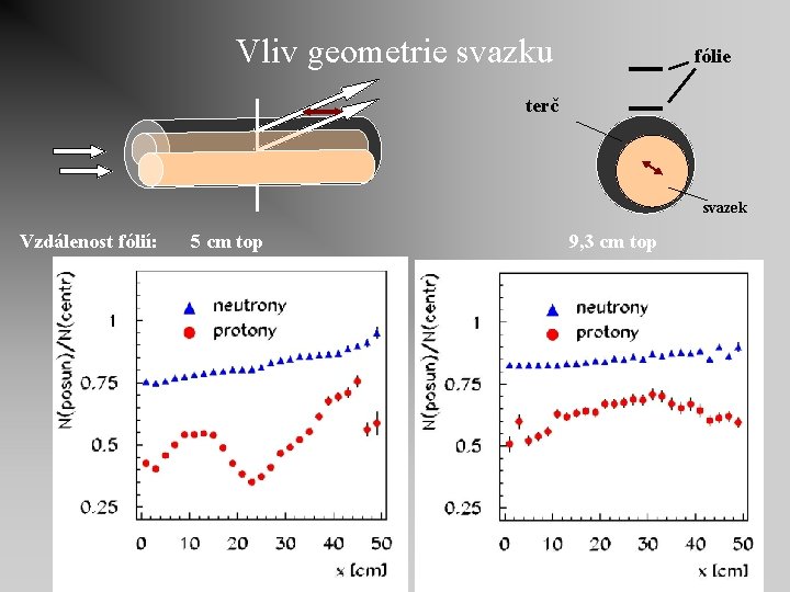 Vliv geometrie svazku fólie terč svazek Vzdálenost fólií: 5 cm top 9, 3 cm