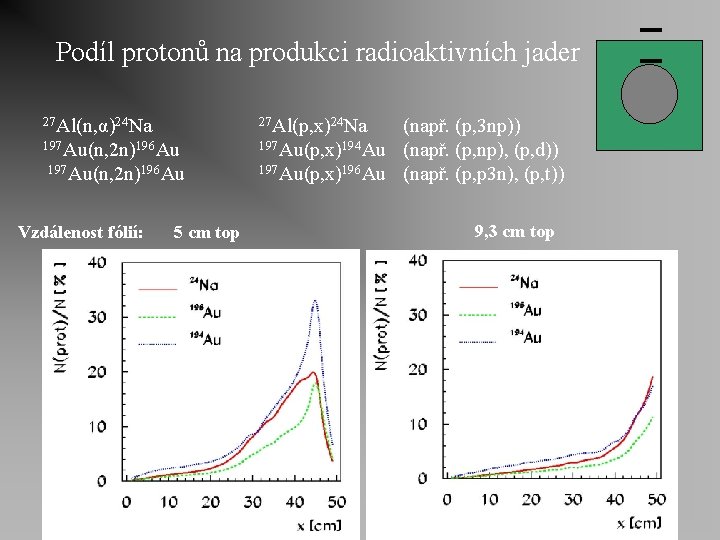 Podíl protonů na produkci radioaktivních jader 27 Al(n, α)24 Na 27 Al(p, x)24 Na