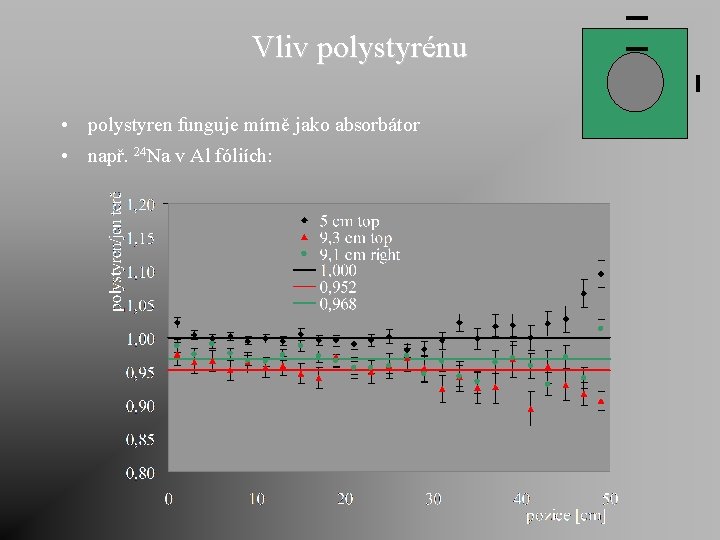 Vliv polystyrénu • polystyren funguje mírně jako absorbátor • např. 24 Na v Al