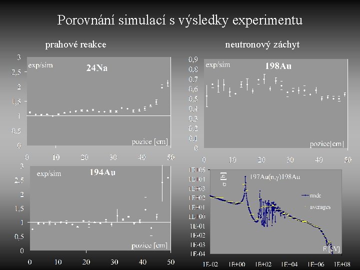 Porovnání simulací s výsledky experimentu prahové reakce neutronový záchyt 