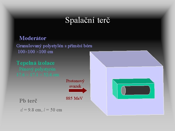 Spalační terč Moderátor Granulovaný polyetylén s příměsí bóru 100 100 cm Tepelná izolace Pěnový