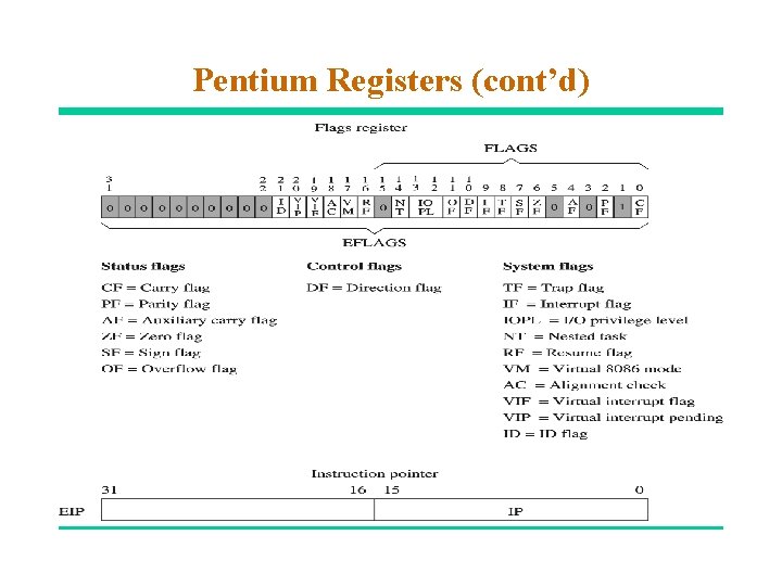 Pentium Registers (cont’d) 