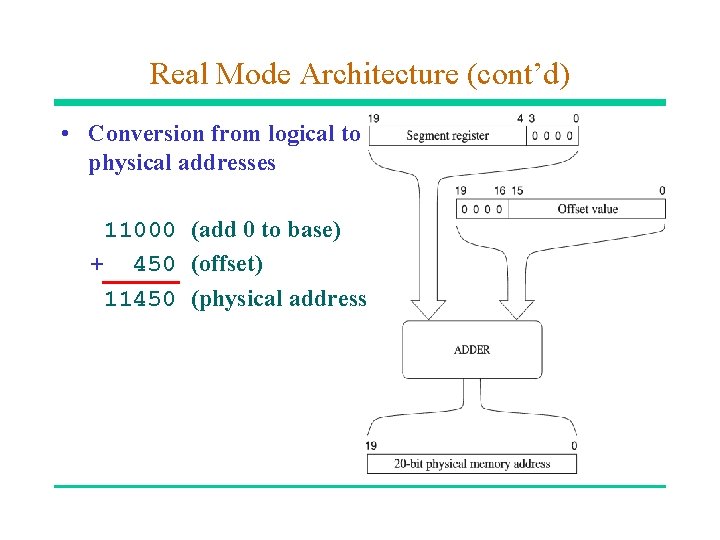 Real Mode Architecture (cont’d) • Conversion from logical to physical addresses 11000 (add 0