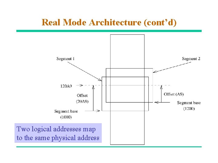 Real Mode Architecture (cont’d) Two logical addresses map to the same physical address 