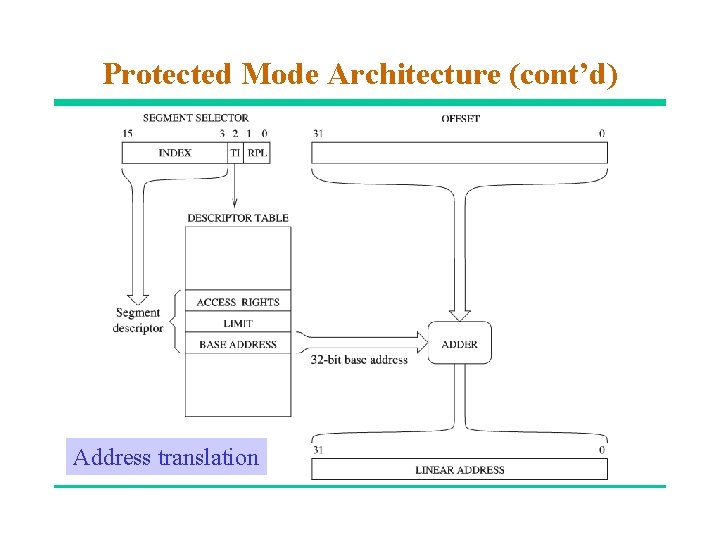 Protected Mode Architecture (cont’d) Address translation 