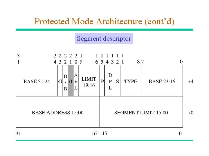 Protected Mode Architecture (cont’d) Segment descriptor 