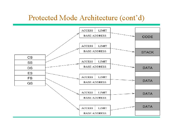 Protected Mode Architecture (cont’d) 