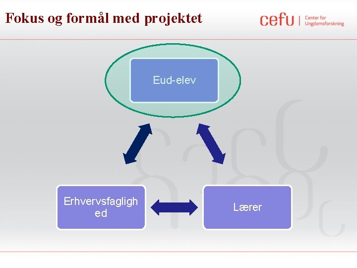 Fokus og formål med projektet Eud-elev Erhvervsfagligh ed Lærer 