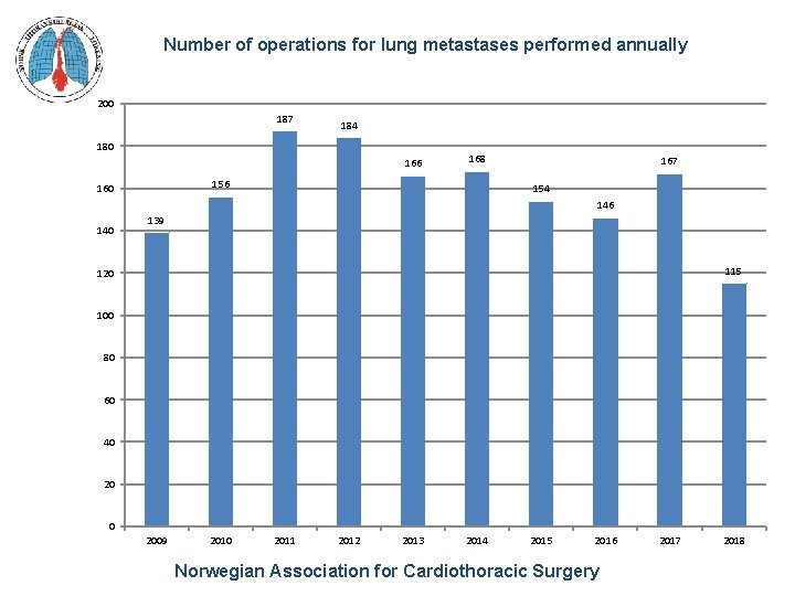 Number of operations for lung metastases performed annually 200 187 184 180 166 168