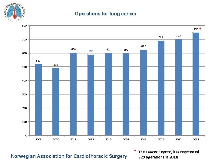 Operations for lung cancer 800 750 692 700 604 600 590 * 703 626