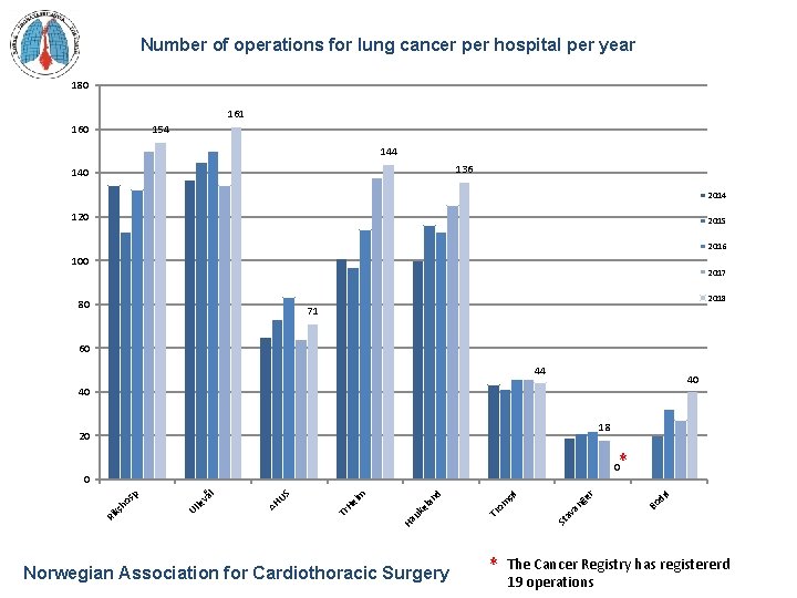 Number of operations for lung cancer per hospital per year 180 161 160 154