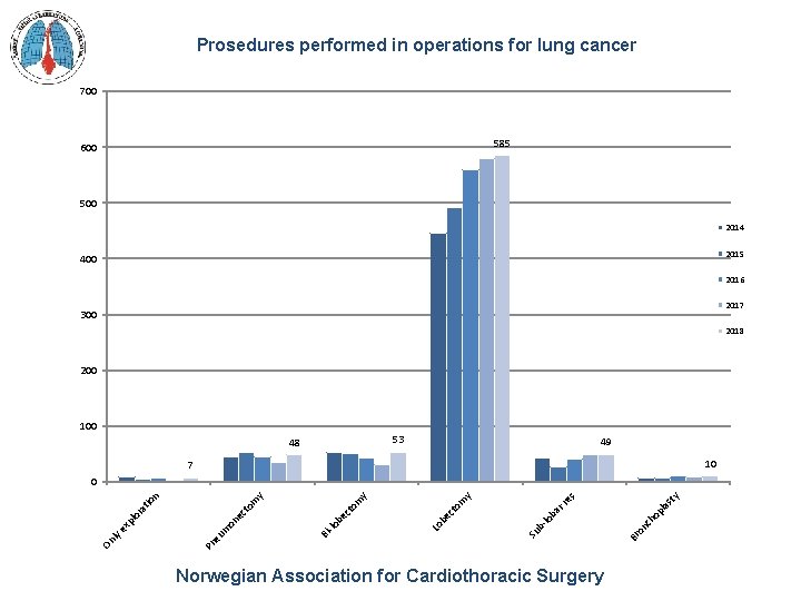 Prosedures performed in operations for lung cancer 700 585 600 500 2014 2015 400