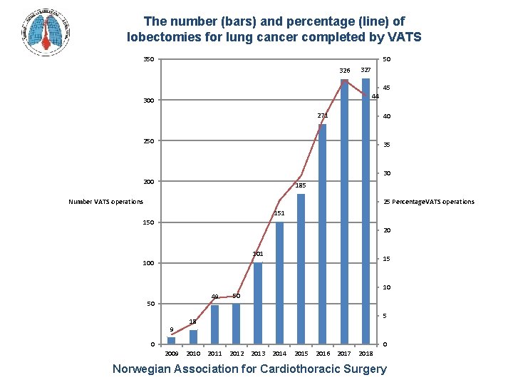 The number (bars) and percentage (line) of lobectomies for lung cancer completed by VATS