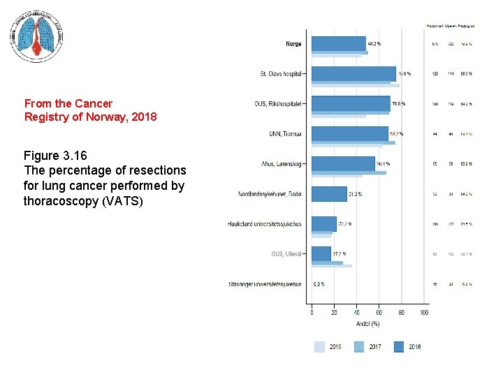 From the Cancer Registry of Norway, 2018 Figure 3. 16 The percentage of resections
