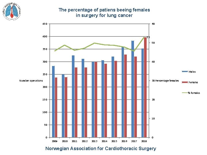 The percentage of patiens beeing females in surgery for lung cancer 450 60 400