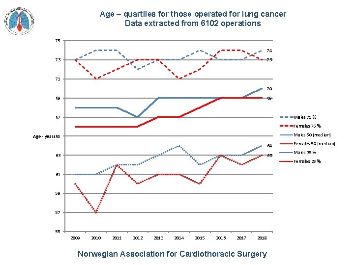 Age – quartiles for those operated for lung cancer Data extracted from 6102 operations