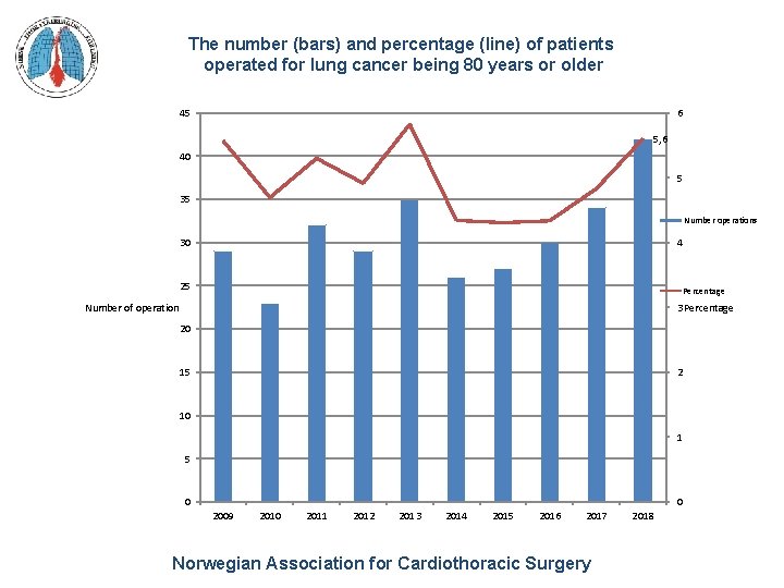 The number (bars) and percentage (line) of patients operated for lung cancer being 80