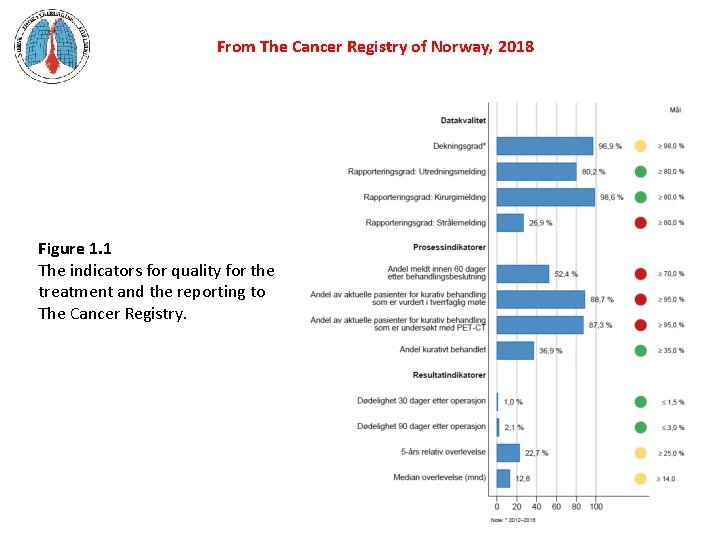 From The Cancer Registry of Norway, 2018 Figure 1. 1 The indicators for quality