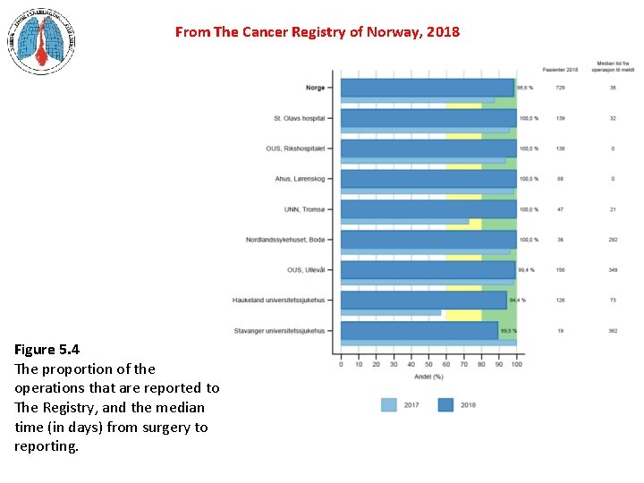 From The Cancer Registry of Norway, 2018 Figure 5. 4 The proportion of the