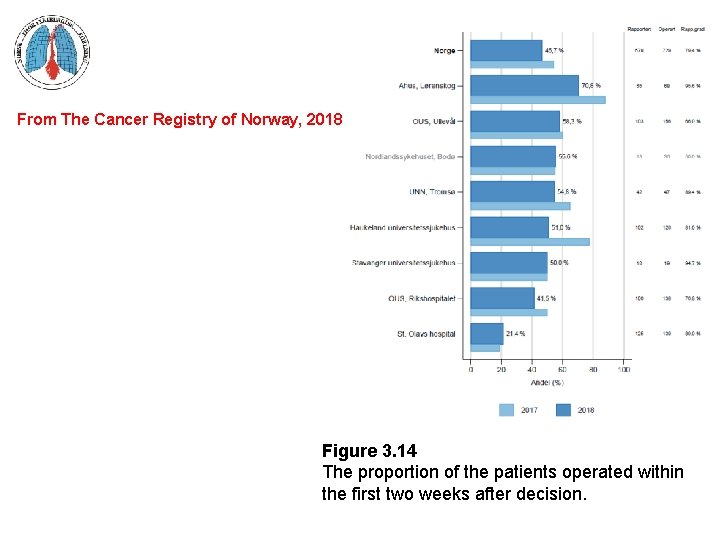 From The Cancer Registry of Norway, 2018 Figure 3. 14 The proportion of the