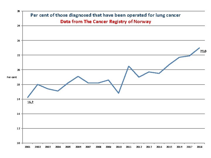 28 Per cent of those diagnosed that have been operated for lung cancer Data