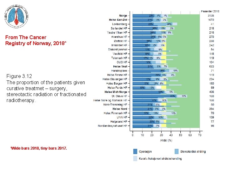 From The Cancer Registry of Norway, 2018* Figure 3. 12 The proportion of the