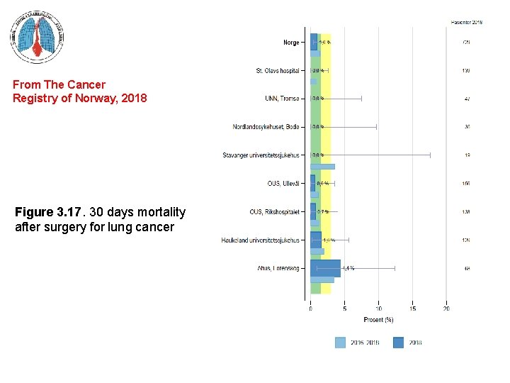 From The Cancer Registry of Norway, 2018 Figure 3. 17. 30 days mortality after