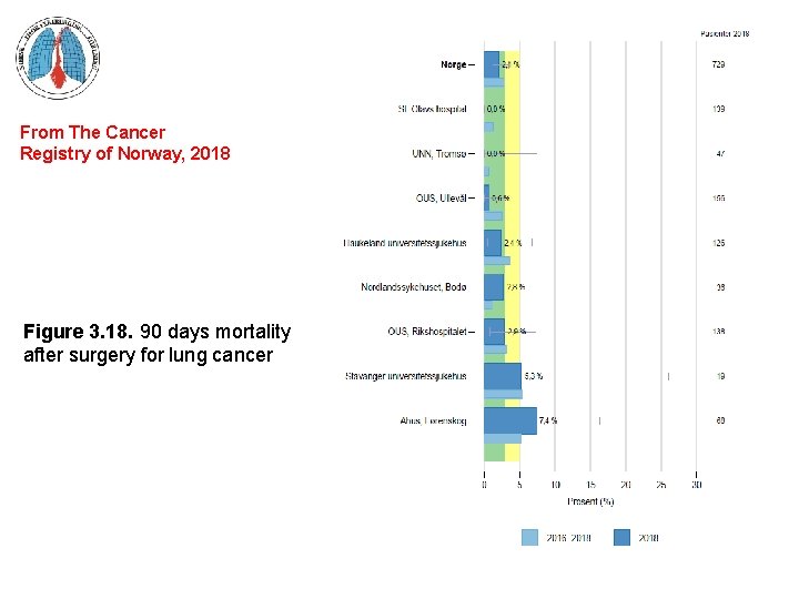 From The Cancer Registry of Norway, 2018 Figure 3. 18. 90 days mortality after