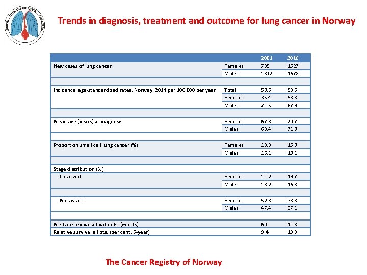 Trends in diagnosis, treatment and outcome for lung cancer in Norway New cases of