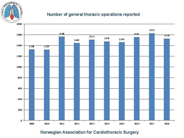 Number of general thoracic operations reported 1800 1633 1568 1600 1513 1448 1400 1328