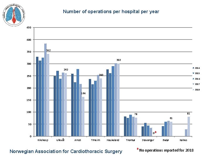 Number of operations per hospital per year 450 400 350 342 300 2014 262