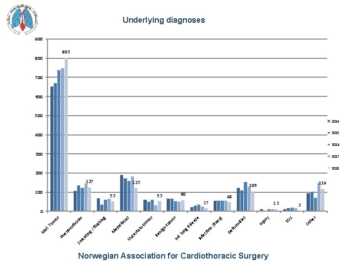 Underlying diagnoses 900 803 800 700 600 500 2014 2015 400 2016 300 2017